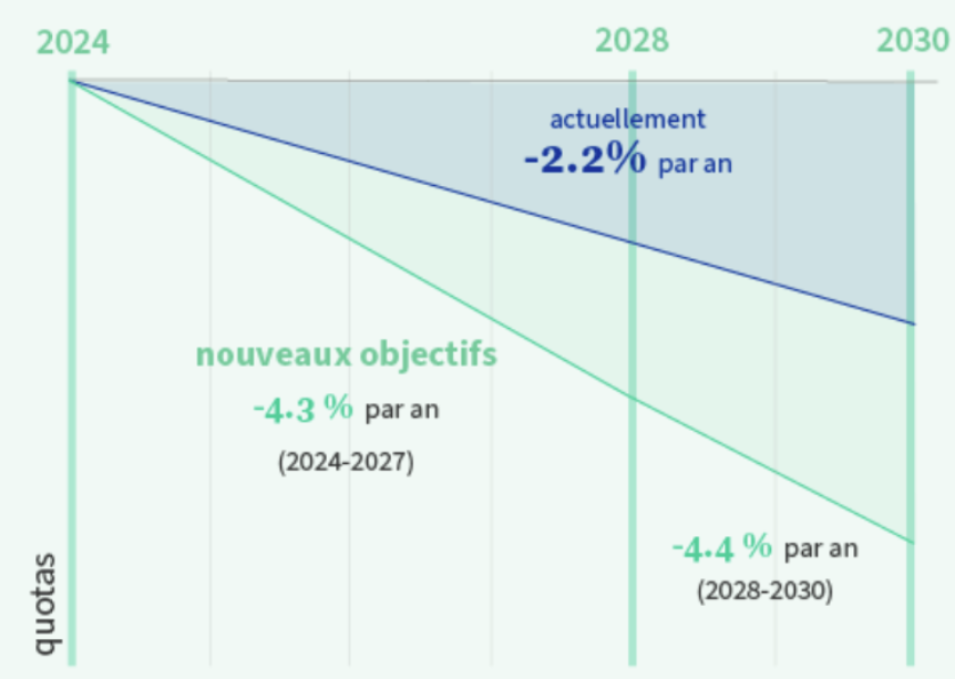 Réforme de l'EU-ETS